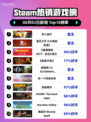 🔥双人成行登顶Steam热榜！🎮
