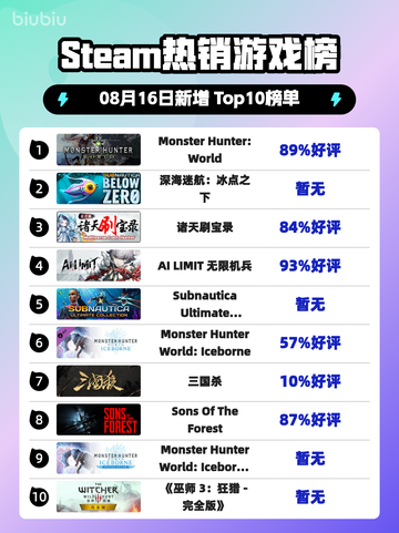 🔥Steam热榜：《怪物猎人：世界》登顶榜首💥截图1