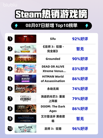 🔥《Sifu》登顶Steam热销榜！🎮截图1