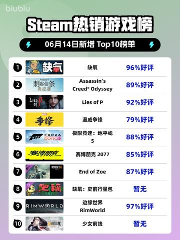 🔥Steam热销榜《缺氧》登顶！🔥游戏迷必玩🎉截图1