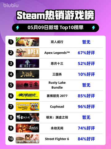 🔥Steam热销榜《双人成行》 ');截图1