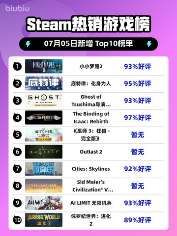 《🔥小小梦魇2登顶Steam热销榜！》截图1