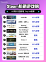《🔥小小梦魇2登顶Steam热销榜！》