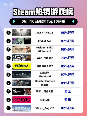 🔥Steam热销榜《SILENT HILL 2》强势登顶！🎉截图1
