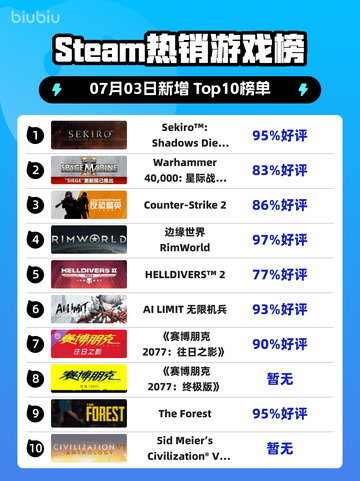 🔥只狼再登顶！Steam热榜第一✨截图1