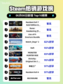 🔥Steam热销榜 Resident Evil 7 GOLD版双冠王✨