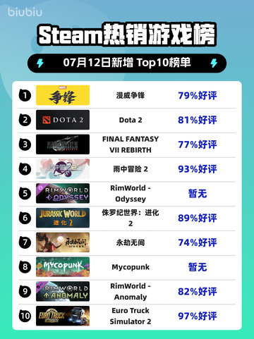 🔥Steam新王登顶！漫威争锋🔥强势霸榜💥截图1