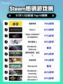 🔥Steam新王登顶！漫威争锋🔥强势霸榜💥