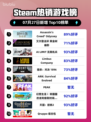 🔥《刺客信条：奥德赛》登顶Steam热榜！🎮