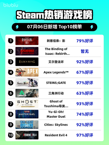 🔥《刺客信条：影》登顶Steam热榜！🎮截图1