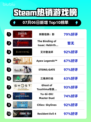 🔥《刺客信条：影》登顶Steam热榜！🎮