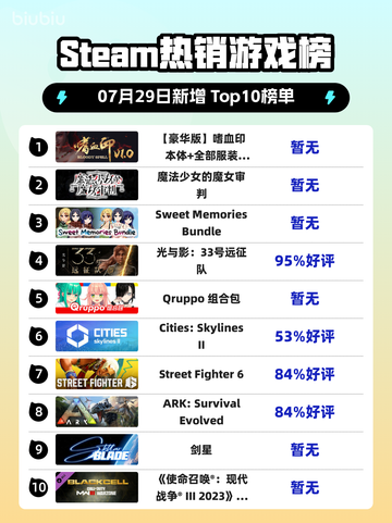 🔥嗜血印豪华版登顶Steam热榜！💥截图1