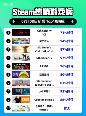 🔥暗黑IV登顶Steam热榜！💥截图1
