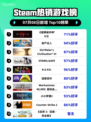 🔥暗黑IV登顶Steam热榜！💥