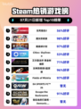 🔥《生死狙击2》登顶Steam热榜！
