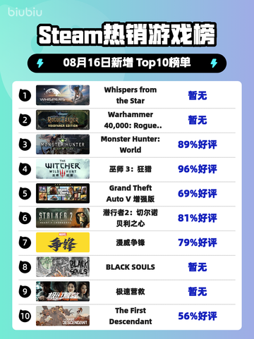 🔥《Steam爆款榜首！星际低语引爆全网》🌌💥截图1