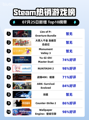 🔥《Lies of P》登顶Steam热榜！截图1