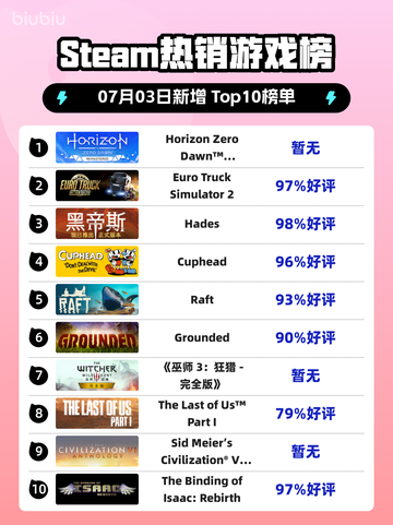 🔥《地平线零之曙光重制版》登顶Steam热榜！🎮💥截图1