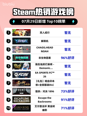 双人成行登顶Steam榜首🔥🎮截图1