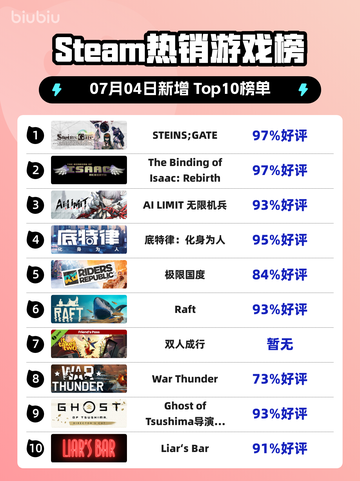🔥STEINS;GATE登顶Steam榜首✨截图1