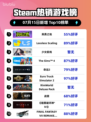 🎮《Steam新王登顶！》🔥