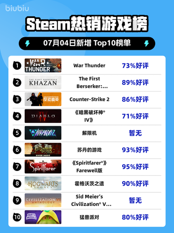 🔥《War Thunder》登顶Steam热销榜！💥截图1