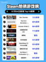 🔥《War Thunder》登顶Steam热销榜！💥