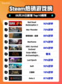🔥Steam热榜！《RDR2》登顶💥