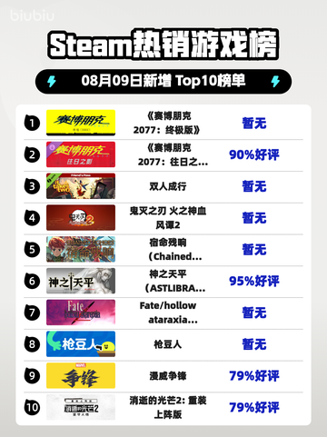 《🔥赛博朋克2077终极版登顶Steam榜首！🚀》截图1