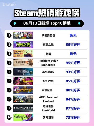 🔥Steam热销榜《缺氧完整包》🔥登顶！游戏党必玩💥截图1