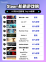 🔥Steam爆款游戏榜TOP2💥