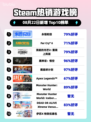 🔥《永恒轮回》登顶Steam热销榜！🎮