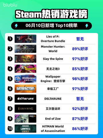 Steam热销游戏榜Lies of P: Overture Bundle登顶截图1