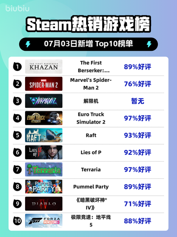 🔥Steam爆款游戏《Khazan》登顶榜单！💥截图1