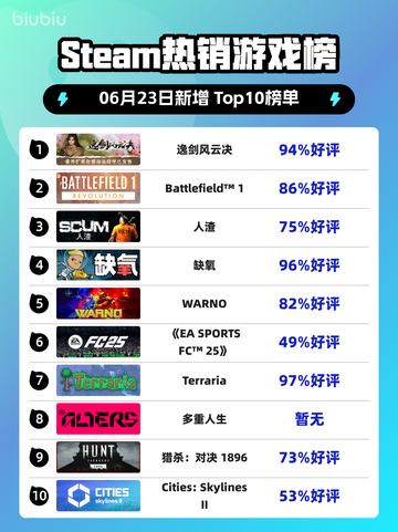 🔥Steam热销榜榜首揭晓：逸剑风云决登顶🎉截图1