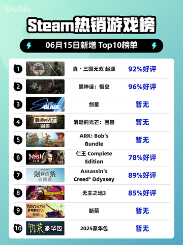 🔥Steam热销榜首！真・三国无双起源✨登顶🔥截图1