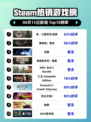 🔥Steam热销榜首！真・三国无双起源✨登顶🔥