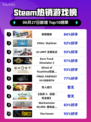 🔥极限国度登顶Steam热榜！🎮