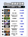 🔥人渣逆袭登顶Steam榜首💥