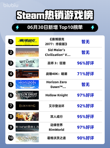 《🔥赛博朋克2077终极版登顶Steam热榜！》截图1