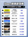 《🔥赛博朋克2077终极版登顶Steam热榜！》