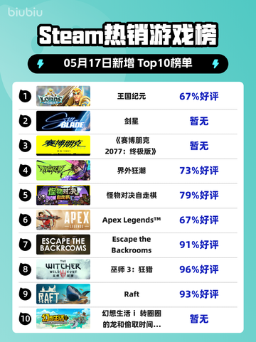 Steam热销游戏榜王国纪元登顶截图1