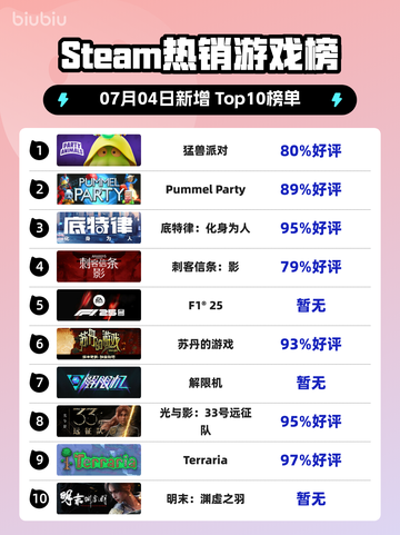 🎮《猛兽派对》登顶Steam热榜！截图1