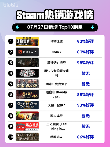 🔥《动物迷城》登顶Steam热榜！🎮截图1