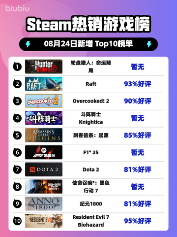 🔥轮盘猎人登顶Steam榜首🎲💥截图1