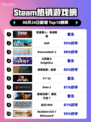 🔥轮盘猎人登顶Steam榜首🎲💥