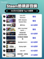 Steam热销游戏榜Lies of P: Overture登顶