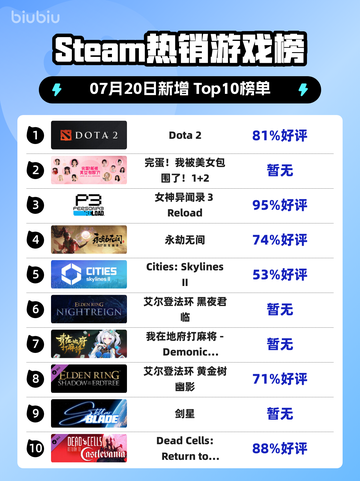 🔥Steam热销榜！《Dota 2》登顶🎮截图1