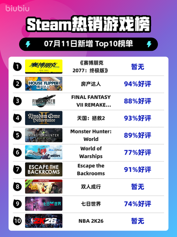 🔥《赛博朋克2077终极版》登顶Steam热榜！🎮💥截图1