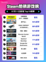 🔥《赛博朋克2077终极版》登顶Steam热榜！🎮💥